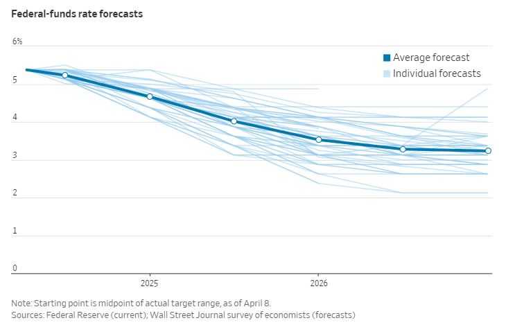 WSJ_rate_forecast_69_economists