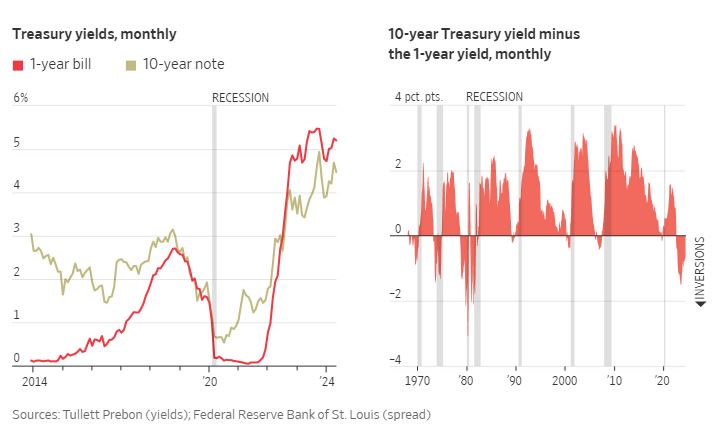 WSJ_treasury_yields