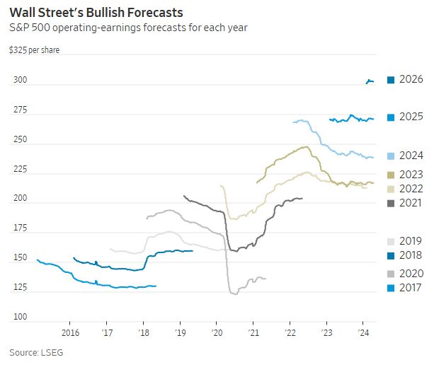 WSJ_bullish_forecasts