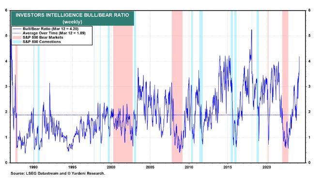 Yardeni_bull_bear_ratio