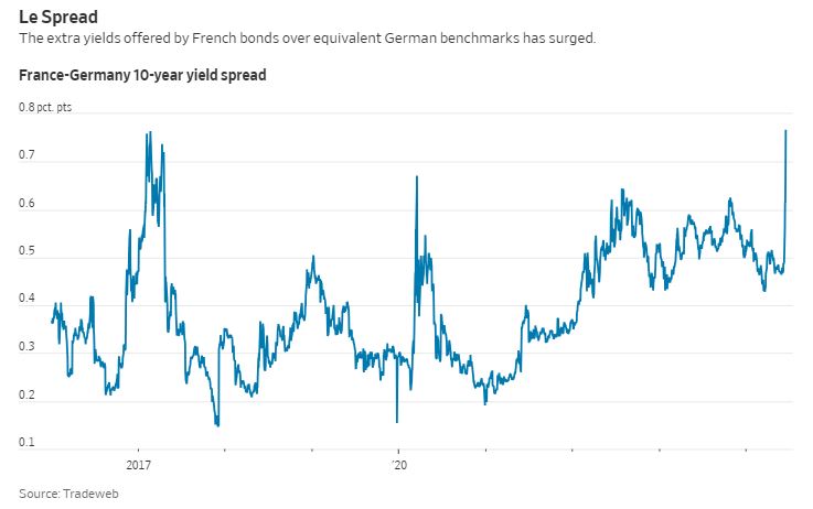 WSJ_bondspread_bund_french