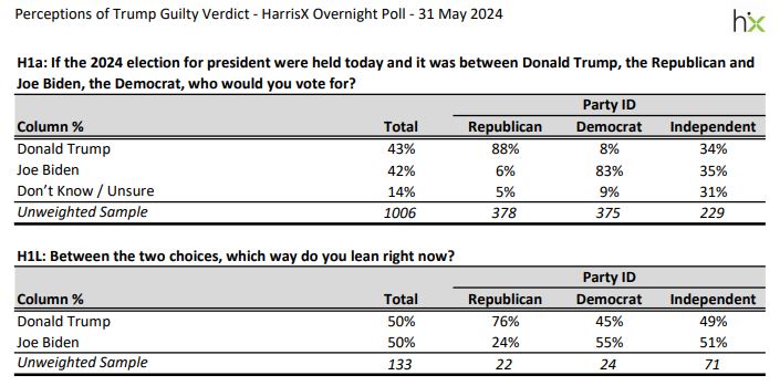 HarrisX_polls_biden_vs_trump