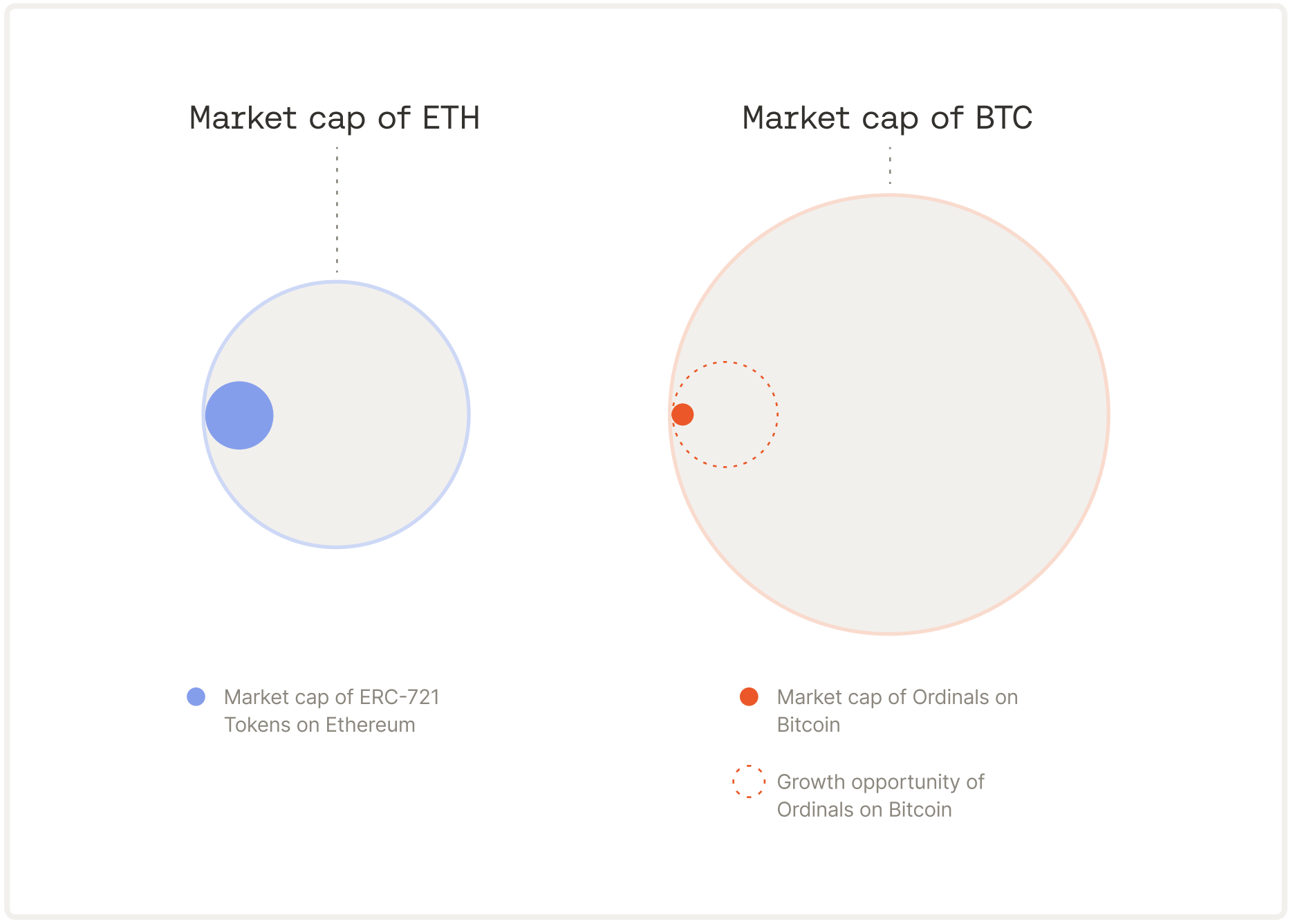 market caps of ERC-721 on ETH and Ordinals on BTC
