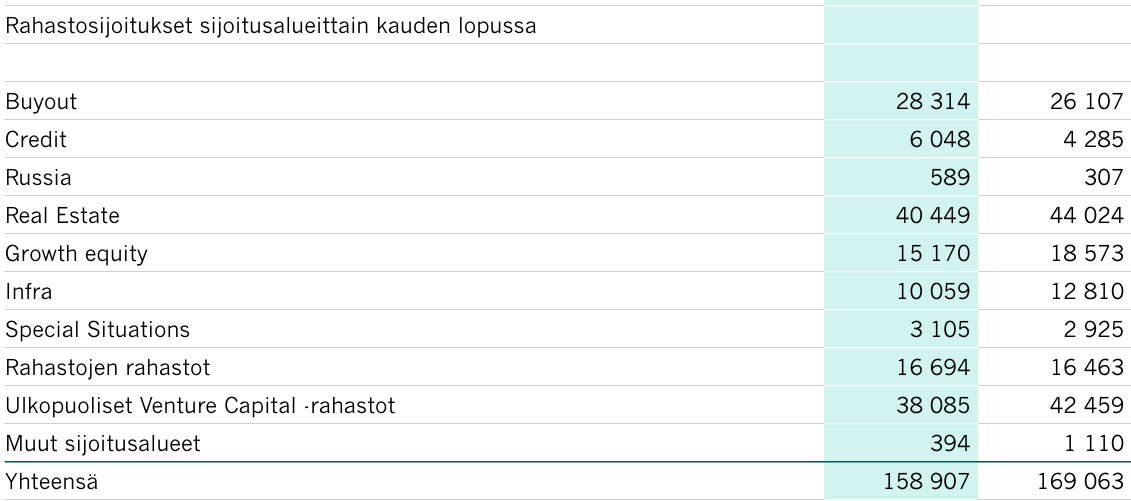 sijoitukset