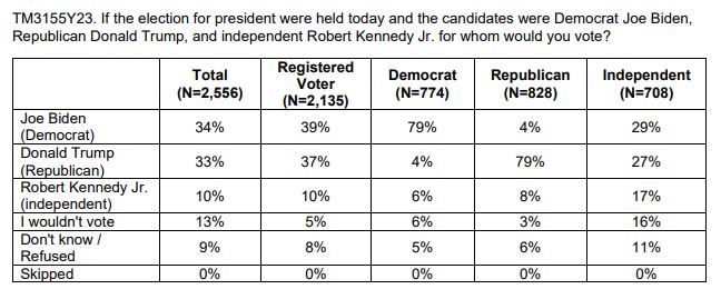 Ipsos_poll_biden_vs_trump_vs_kennedy
