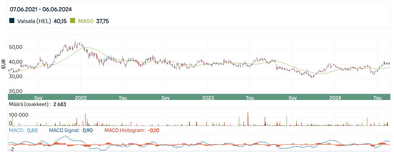 Vaisala_stock_price_VAIAS