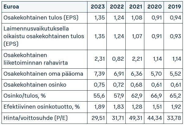 Vaisala_osinkotuotto