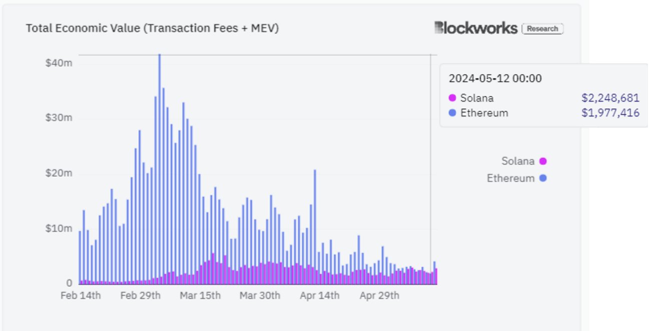 sol has beaten ethereum on tx fees+sol in 5.12.2024