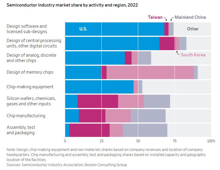 WSJ_semiconductor_market_share