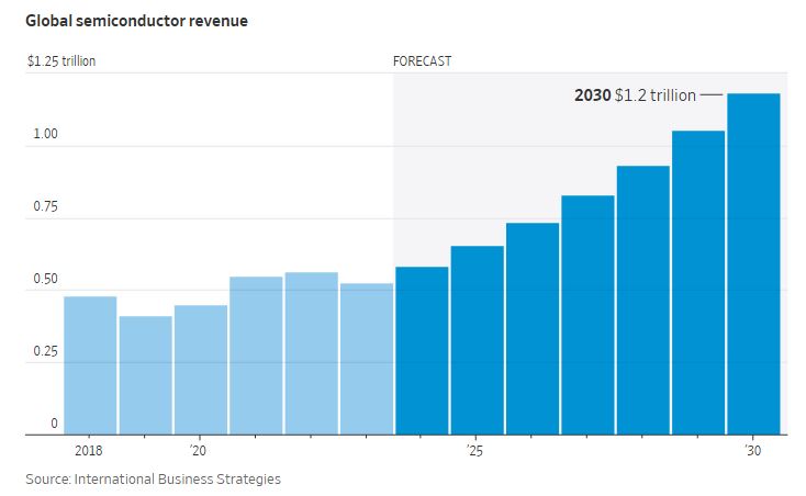 WSJ_semiconductor_revenue